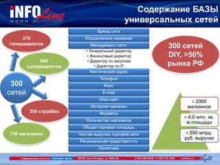 Содержание БАЗЫ
универсальных сетей
Бренд сети
Юридическое название
Менеджмент сети:
• Генеральный директор
• Финансовый директор
• Директор по закупкам
• Директор по IT
Фактический адрес
Телефон
Факс
E-mail
Web-сайт
Интернет-магазин
Форматы
Количество магазинов
Общая торговая площадь
Чистая выручка торговой сети
Региональная представл-сть
Логистика
≈ 2060
магазинов
≈ 4,0 млн. кв.
м площади
≈ 550 млрд.
руб. выручки
300 сетей
DIY, >50%
рынка РФ
300
сетей
370
гипермаркетов
680
супермаркетов
250 стройбаз
750 магазинов
 
