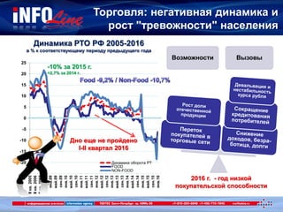 -25
-20
-15
-10
-5
0
5
10
15
20
25
IIкв.2005
IIкв.2006
IIкв.2007
IIкв.2008
янв.09
май.09
сен.09
янв.10
май.10
сен.10
янв.11
май.11
сен.11
янв.12
май.12
сен.12
янв.13
май.13
сен.13
янв.14
май.14
сен.14
янв.15
май.15
сен.15
янв.16
Динамика оборота РТ
FOOD
NON-FOOD
Возможности Вызовы
2016 г. - год низкой
покупательской способности
Динамика РТО РФ 2005-2016
в % к соответствующему периоду предыдущего года
Торговля: негативная динамика и
рост "тревожности" населения
-10% за 2015 г.
+2,7% за 2014 г.
Дно еще не пройдено
I-II квартал 2016
 