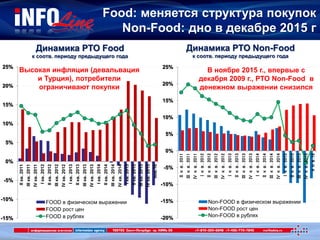 -15%
-10%
-5%
0%
5%
10%
15%
20%
25%
IIкв.2011
IIIкв.2011
IVкв.2011
Iкв.2012
IIкв.2012
IIIкв.2012
IVкв.2012
Iкв.2013
IIкв.2013
IIIкв.2013
IVкв.2013
Iкв.2014
IIкв.2014
IIIкв.2014
IVкв.2014
Iкв.2015
IIкв.2015
IIIкв.2015
IVкв.2015
янв.16
Динамика РТО Food
к соотв. периоду предыдущего года
FOOD в физическом выражении
FOOD рост цен
FOOD в рублях
Food: меняется структура покупок
Non-Food: дно в декабре 2015 г
-20%
-15%
-10%
-5%
0%
5%
10%
15%
20%
25%
IIкв.2011
IIIкв.2011
IVкв.2011
Iкв.2012
IIкв.2012
IIIкв.2012
IVкв.2012
Iкв.2013
IIкв.2013
IIIкв.2013
IVкв.2013
Iкв.2014
IIкв.2014
IIIкв.2014
IVкв.2014
Iкв.2015
IIкв.2015
IIIкв.2015
IVкв.2015
янв.16
Динамика РТО Non-Food
к соотв. периоду предыдущего года
Non-FOOD в физическом выражении
Non-FOOD рост цен
Non-FOOD в рублях
Высокая инфляция (девальвация
и Турция), потребители
ограничивают покупки
В ноябре 2015 г., впервые с
декабря 2009 г., РТО Non-Food в
денежном выражении снизился
 