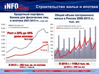 0
50
100
150
200
250
300
350
400
450
500
Iкв.2008
IIкв.2008
IIIкв.2008
IVкв.2008
Iкв.2009
IIкв.2009
IIIкв.2009
IVкв.2009
Iкв.2010
IIкв.2010
IIIкв.2010
IVкв.2010
Iкв.2011
IIкв.2011
IIIкв.2011
IVкв.2011
Iкв.2012
IIкв.2012
IIIкв.2012
IVкв.2012
Iкв.2013
IIкв.2013
IIIкв.2013
IVкв.2013
Iкв.2014
IIкв.2014
IIIкв.2014
IVкв.2014
Iкв.2015
IIкв.2015
IIIкв.2015
IVкв.2015
Кол-во введенного жилья, тыс.шт.
Кол-во купленного по ипотеке, тыс. шт.
Строительство жилья и ипотека
3 838
0
1,000
2,000
3,000
4,000
5,000
6,000
7,000
8,000
9,000
01/01/07
01/04/07
01/07/07
01/10/07
01/01/08
01/04/08
01/07/08
01/10/08
01/01/09
01/04/09
01/07/09
01/10/09
01/01/10
01/04/10
01/07/10
01/10/10
01/01/11
01/04/11
01/07/11
01/10/11
01/01/12
01/04/12
01/07/12
01/10/12
01/01/13
01/04/13
01/07/13
01/10/13
01/01/14
01/04/14
01/07/14
01/10/14
01/01/15
01/04/15
01/07/15
01/10/15
Кредитный портфель
банков для физических лиц
и ипотека 2007-2015 гг., млрд. руб.
Ипотека (физ.лиц)
Потребительские Кредиты
+2 трл р
Общий объем построенного
жилья в России 2008-2015 гг.,
тыс. шт.
 