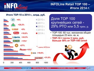 INFOLine Retail TOP 100 –
Итоги 2014 г.
Доля TOP 100
крупнейших сетей -
29% РТО или 5,5 трлн. р.
• TOP-100: 60 тыс. магази...