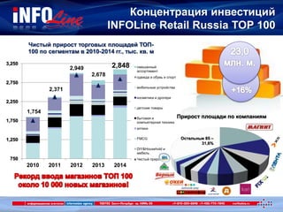 Концентрация инвестиций
INFOLine Retail Russia ТОР 100
1,754
2,371
2,949
2,678
2,848
750
1,250
1,750
2,250
2,750
3,250
201...