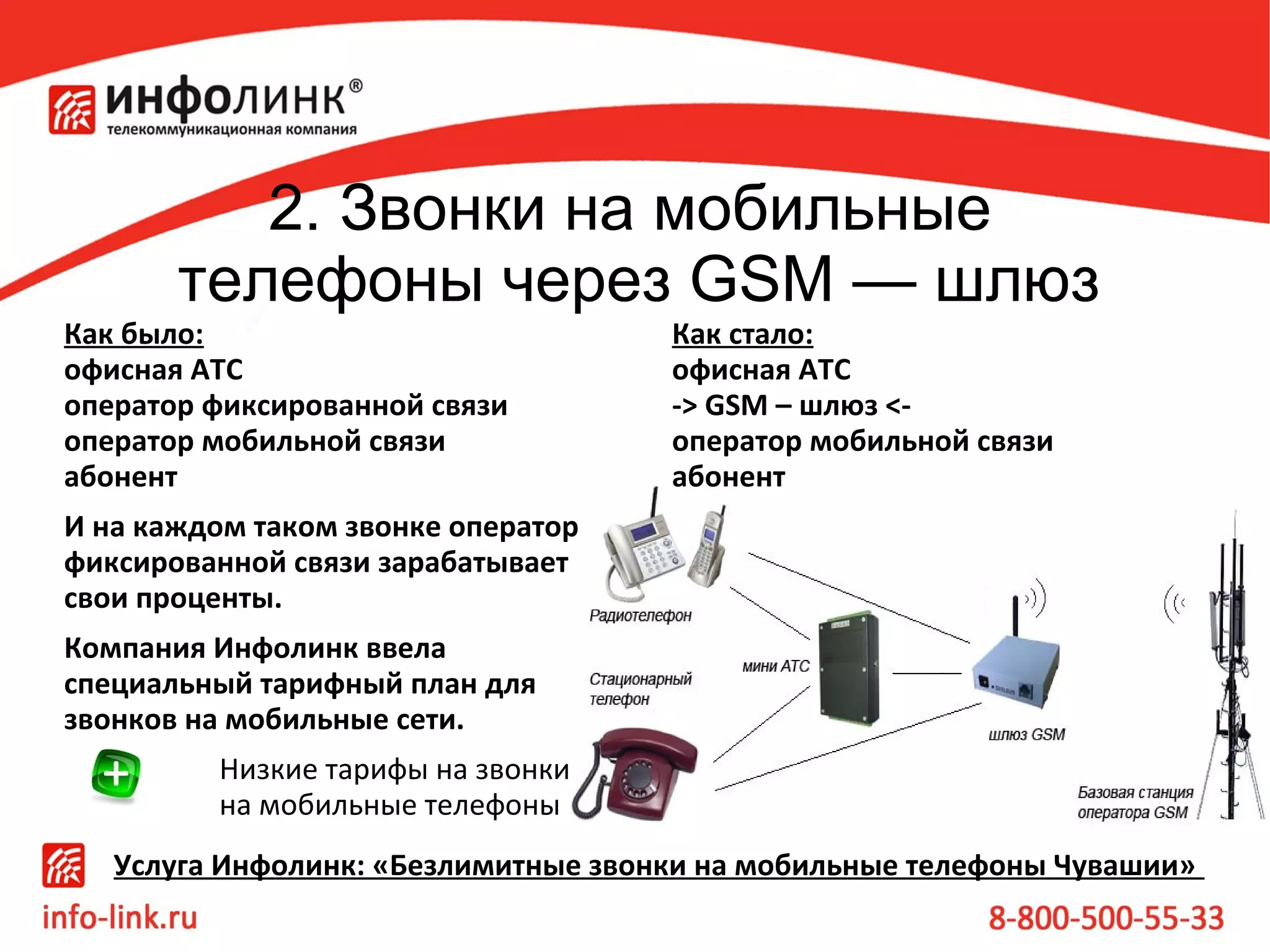2. Звонки на мобильные
телефоны через GSM — шлюз

Как было:
офисная АТС
оператор фиксированной связи
оператор мобильной связи
абонент

Как стало:
офисная АТС
-> GSM – шлюз <оператор мобильной связи
абонент

И на каждом таком звонке оператор
фиксированной связи зарабатывает
свои проценты.
Компания Инфолинк ввела
специальный тарифный план для
звонков на мобильные сети.
Низкие тарифы на звонки
на мобильные телефоны
Услуга Инфолинк: «Безлимитные звонки на мобильные телефоны Чувашии»

 