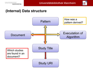 (Internal) Data structure
Document
Pattern
Executation of
Algorithm
Study Title
Study URI
How was a
pattern derived?
Which studies
are found in an
document?
 