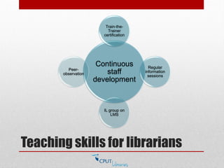 Teaching skills for librarians
Continuous
staff
development
Train-the-
Trainer
certification
Regular
information
sessions
IL group on
LMS
Peer-
observation
 