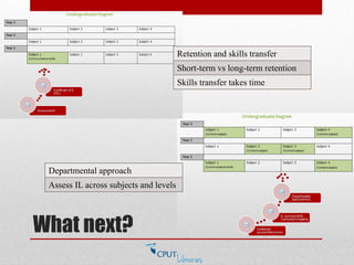 What next?
Retention and skills transfer
Short-term vs long-term retention
Skills transfer takes time
Departmental approach
Assess IL across subjects and levels
 