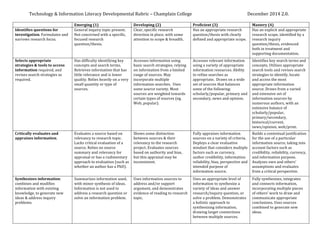 Technology	
  &	
  Information	
  Literacy	
  Developmental	
  Rubric	
  –	
  Champlain	
  College	
   	
   	
   	
   December	
  2014	
  2.0.	
  
	
  
	
   Emerging	
  (1)	
   Developing	
  (2)	
   Proficient	
  (3)	
   Mastery	
  (4)	
  
Identifies	
  questions	
  for	
  
investigation.	
  Formulates	
  and	
  
narrows	
  research	
  focus.	
  
General	
  inquiry	
  topic	
  present.	
  
Not	
  concerned	
  with	
  a	
  specific,	
  
focused	
  research	
  
question/thesis.	
  
Clear,	
  specific	
  research	
  
direction	
  in	
  place,	
  with	
  some	
  
attention	
  to	
  scope	
  &	
  breadth.	
  
Has	
  an	
  appropriate	
  research	
  
question/thesis	
  with	
  clearly	
  
defined	
  and	
  appropriate	
  scope.	
  
Has	
  an	
  explicit	
  and	
  appropriate	
  
research	
  scope,	
  identified	
  by	
  a	
  
research	
  inquiry	
  
question/thesis,	
  evidenced	
  
both	
  in	
  treatment	
  and	
  
supporting	
  documentation.	
  
Selects	
  appropriate	
  
strategies	
  &	
  tools	
  to	
  access	
  
information	
  required,	
  and	
  
revises	
  search	
  strategies	
  as	
  
required.	
  
Has	
  difficulty	
  identifying	
  key	
  
concepts	
  and	
  search	
  terms.	
  
Retrieves	
  information	
  that	
  has	
  
little	
  relevance	
  and	
  is	
  lower	
  
quality.	
  Relies	
  heavily	
  on	
  a	
  very	
  
small	
  quantity	
  or	
  type	
  of	
  
sources.	
  
Accesses	
  information	
  using	
  
basic	
  search	
  strategies,	
  relying	
  
on	
  information	
  from	
  a	
  limited	
  
range	
  of	
  sources.	
  May	
  
incorporate	
  multiple	
  
information	
  searches.	
  	
  Uses	
  
some	
  source	
  variety.	
  Most	
  
sources	
  are	
  weighted	
  towards	
  
certain	
  types	
  of	
  sources	
  (eg.	
  
Web,	
  popular).	
  
Accesses	
  relevant	
  information	
  
using	
  a	
  variety	
  of	
  appropriate	
  
information	
  resources.	
  Ability	
  
to	
  refine	
  searches	
  as	
  
appropriate.	
  	
  Draws	
  on	
  a	
  wide	
  
set	
  of	
  sources	
  that	
  balances	
  
some	
  of	
  the	
  following:	
  
scholarly/popular,	
  primary	
  and	
  
secondary,	
  news	
  and	
  opinion.	
  
Identifies	
  key	
  search	
  terms	
  and	
  
concepts.	
  Utilizes	
  appropriate	
  
search	
  tools	
  and	
  revises	
  search	
  
strategies	
  to	
  identify,	
  locate	
  
and	
  access	
  the	
  most	
  
appropriate	
  information	
  
source.	
  Draws	
  from	
  a	
  varied	
  
and	
  extensive	
  set	
  of	
  
information	
  sources	
  by	
  
numerous	
  authors,	
  with	
  an	
  
extensive	
  balance	
  of	
  
scholarly/popular,	
  
primary/secondary,	
  
historical/current,	
  
news/opinion,	
  web/print.	
  
Critically	
  evaluates	
  and	
  
appraises	
  information.	
  
Evaluates	
  a	
  source	
  based	
  on	
  
relevancy	
  to	
  research	
  topic.	
  
Lacks	
  critical	
  evaluation	
  of	
  a	
  
source.	
  Relies	
  on	
  source	
  
summary	
  and	
  relevancy	
  for	
  
appraisal	
  or	
  has	
  a	
  rudimentary	
  
approach	
  to	
  evaluation	
  (such	
  as	
  
whether	
  an	
  author	
  has	
  a	
  PhD).	
  
Shows	
  some	
  distinction	
  
between	
  sources	
  &	
  their	
  
relevancy	
  to	
  the	
  research	
  
project.	
  Evaluates	
  sources	
  
based	
  on	
  authority	
  and	
  bias,	
  
but	
  this	
  appraisal	
  may	
  be	
  
inconsistent.	
  
Fully	
  appraises	
  information	
  
sources	
  on	
  a	
  variety	
  of	
  criteria.	
  
Deploys	
  a	
  clear	
  evaluative	
  
mindset	
  that	
  considers	
  multiple	
  
factors	
  such	
  as	
  currency,	
  
author	
  credibility,	
  information	
  
reliability,	
  bias,	
  perspective	
  and	
  
intended	
  purpose	
  of	
  
information	
  source.	
  	
  
Builds	
  a	
  contextual	
  justification	
  
for	
  the	
  use	
  of	
  a	
  particular	
  
information	
  source,	
  taking	
  into	
  
account	
  factors	
  such	
  as	
  
credibility,	
  reliability,	
  currency,	
  
and	
  information	
  purpose.	
  
Analyzes	
  own	
  and	
  others’	
  
assumptions	
  and	
  evaluates	
  
from	
  a	
  critical	
  perspective.	
  
Synthesizes	
  information:	
  
combines	
  and	
  modifies	
  
information	
  with	
  existing	
  
knowledge,	
  to	
  generate	
  new	
  
ideas	
  &	
  address	
  inquiry	
  
problems.	
  
Summarizes	
  information	
  used,	
  
with	
  minor	
  synthesis	
  of	
  ideas.	
  
Information	
  is	
  not	
  used	
  to	
  
address	
  a	
  research	
  question	
  or	
  
solve	
  an	
  information	
  problem.	
  
Uses	
  information	
  sources	
  to	
  
address	
  and/or	
  support	
  
argument,	
  and	
  demonstrates	
  
evidence	
  of	
  reading	
  to	
  research	
  
topic.	
  
Uses	
  an	
  appropriate	
  level	
  of	
  
information	
  to	
  synthesize	
  a	
  
variety	
  of	
  ideas	
  and	
  answer	
  
research/inquiry	
  question,	
  or	
  
solve	
  a	
  problem.	
  Demonstrates	
  
a	
  holistic	
  approach	
  to	
  
synthesizing	
  information,	
  
drawing	
  larger	
  connections	
  
between	
  multiple	
  sources.	
  
Fully	
  synthesizes,	
  integrates	
  
and	
  connects	
  information,	
  
incorporating	
  multiple	
  pieces	
  
of	
  others’	
  work	
  to	
  draw	
  and	
  
communicate	
  appropriate	
  
conclusions.	
  Uses	
  sources	
  
combined	
  to	
  generate	
  new	
  
ideas.	
  
 