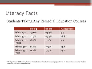 Literacy Facts
Students Taking Any Remedial Education Courses

                                    03-04                  07-08                   % Increase
            Public 2 yr             23.0%                  23.9%                   3.9
            Public 4 yr             21.3%                  25.3%                   18.8
            Public 4 yr             16.3%                  17.2%                   5.5
            (PhD)
            Private 4 yr            14.4%                  16.5%                   14.6
            Private 4 yr            11.7%                  13.3%                   13.7
            (PhD


U.S. Department of Education, National Center for Education Statistics, 2003-04 and 2007-08 National Postsecondary Student
Aid Study (NPSAS:04 and NPSAS:08)
 