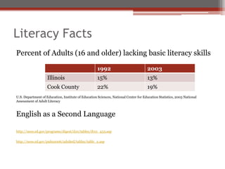 Literacy Facts
Percent of Adults (16 and older) lacking basic literacy skills

                                                     1992                            2003
                    Illinois                         15%                             13%
                    Cook County                      22%                             19%
U.S. Department of Education, Institute of Education Sciences, National Center for Education Statistics, 2003 National
Assessment of Adult Literacy



English as a Second Language

http://nces.ed.gov/programs/digest/d10/tables/dt10_433.asp

http://nces.ed.gov/pubs2006/adulted/tables/table_2.asp
 