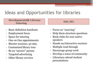 Ideas and Opportunities for libraries
    Developmental& Literacy
                                           ESL/IEL
         Tutoring

•   Basic definition handouts   • Focus on “sourcing”
•   Employment focus            • Help them structure questions
•   Space for tutoring          • Book clubs for non-native
•   One on One appointments       speakers
•   Shorter sessions, 30 min.   • Hands on/interactive sessions
•   Customized library tour     • Multiple read through
•   Be an “answer” person       • Encourage group work
•   Targeted advertising        • Develop a sense of community
•   Other library services      • Librarians attend student
                                  presentations
 