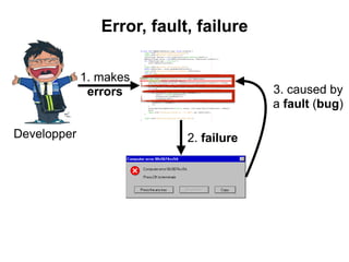 Error, fault, failure
Developper
1. makes
errors
2. failure
3. caused by
a fault (bug)
 