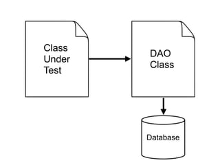 Class 
Under 
Test
DAO
Class
Database
 
