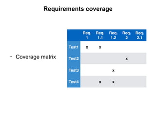 Requirements coverage
Req. 
1
Req.
1.1
Req.
1.2
Req. 
2
Req.
2.1
Test1 x x
Test2 x
Test3 x
Test4 x x
• Coverage matrix
 