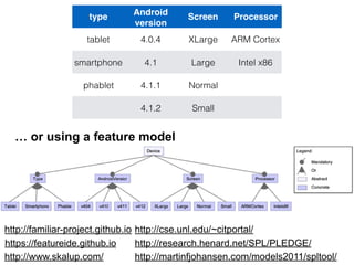type
Android
version
Screen Processor
tablet 4.0.4 XLarge ARM Cortex
smartphone 4.1 Large Intel x86
phablet 4.1.1 Normal
4.1.2 Small
… or using a feature model
http://familiar-project.github.io
https://featureide.github.io
http://www.skalup.com/
http://research.henard.net/SPL/PLEDGE/
http://martinfjohansen.com/models2011/spltool/
http://cse.unl.edu/~citportal/
 