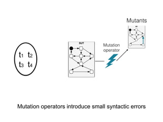 SUT
M1
Mutation
operator
Mutants
t1 t2
t3 t4
Mutation operators introduce small syntactic errors
 