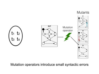 SUT
M1
Mutation
operator M2
M3
Mutants
t1 t2
t3 t4
Mutation operators introduce small syntactic errors
 