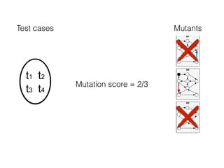 M1
M2
M3
Mutation score = 2/3
MutantsTest cases
t1 t2
t3 t4
 