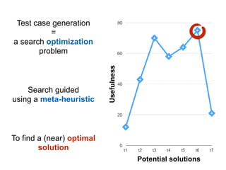 Test case generation 
= 
a search optimization
problem
To find a (near) optimal
solution
Search guided  
using a meta-heuristic
0
20
40
60
80
t1 t2 t3 t4 t5 t6 t7
Potential solutions
Usefulness
 