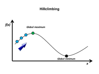 Hillclimbing
Global	maximum
f(x)
x
Global	minimum
 