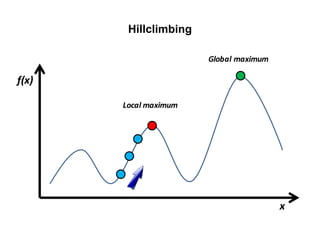 Global	maximum
f(x)
x
Local	maximum
Hillclimbing
 