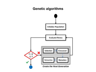 Evaluate	Fitness
Selection Crossover
Initialize	Population
F	=	0
|| T
Mutation
Create	the	Next	Generation
Reinsertion
Genetic algorithms
 