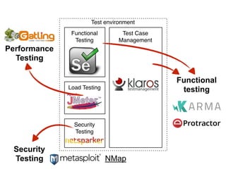 Test environment
Functional
Testing
Test Case
Management
Load Testing
Security
Testing
Performance 
Testing
Functional
testing
Security
Testing NMap
 
