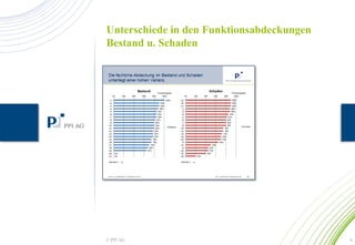 Unterschiede in den Funktionsabdeckungen 
Bestand u. Schaden 
© PPI AG 6 
 