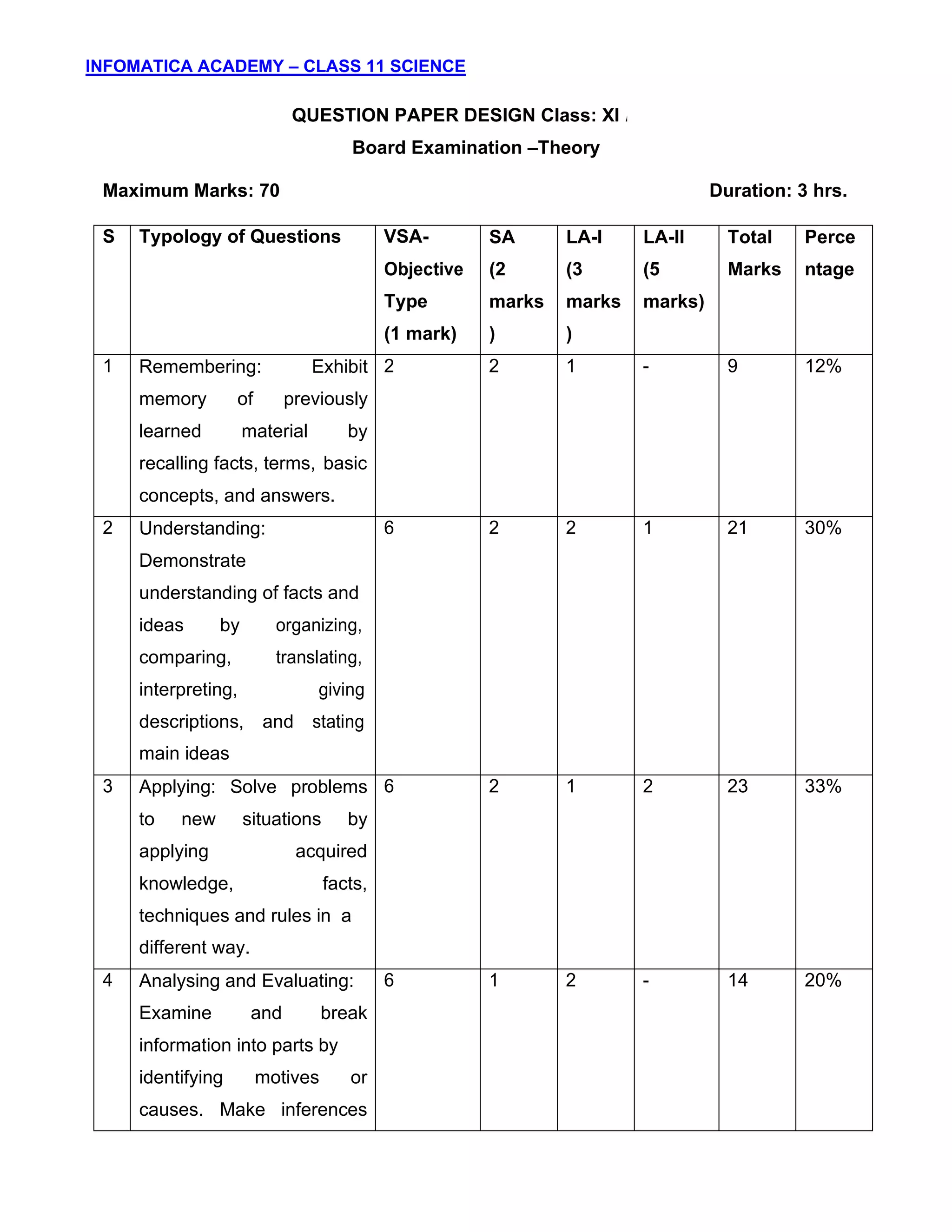 INFOMATICA ACADEMY – CLASS 11 SCIENCE
/XII)(
12
QUESTION PAPER DESIGN Class: XI
Board Examination –Theory
Maximum Marks: 70 Duration: 3 hrs.
S Typology of Questions VSA-
Objective
Type
(1 mark)
SA
(2
marks
)
LA-I
(3
marks
)
LA-II
(5
marks)
Total
Marks
Perce
ntage
1 Remembering: Exhibit
memory of previously
learned material by
recalling facts, terms, basic
concepts, and answers.
2 2 1 - 9 12%
2 Understanding:
Demonstrate
understanding of facts and
ideas by organizing,
comparing, translating,
interpreting, giving
descriptions, and stating
main ideas
6 2 2 1 21 30%
3 Applying: Solve problems
to new situations by
applying acquired
knowledge, facts,
techniques and rules in a
different way.
6 2 1 2 23 33%
4 Analysing and Evaluating:
Examine and break
information into parts by
identifying motives or
causes. Make inferences
6 1 2 - 14 20%
 