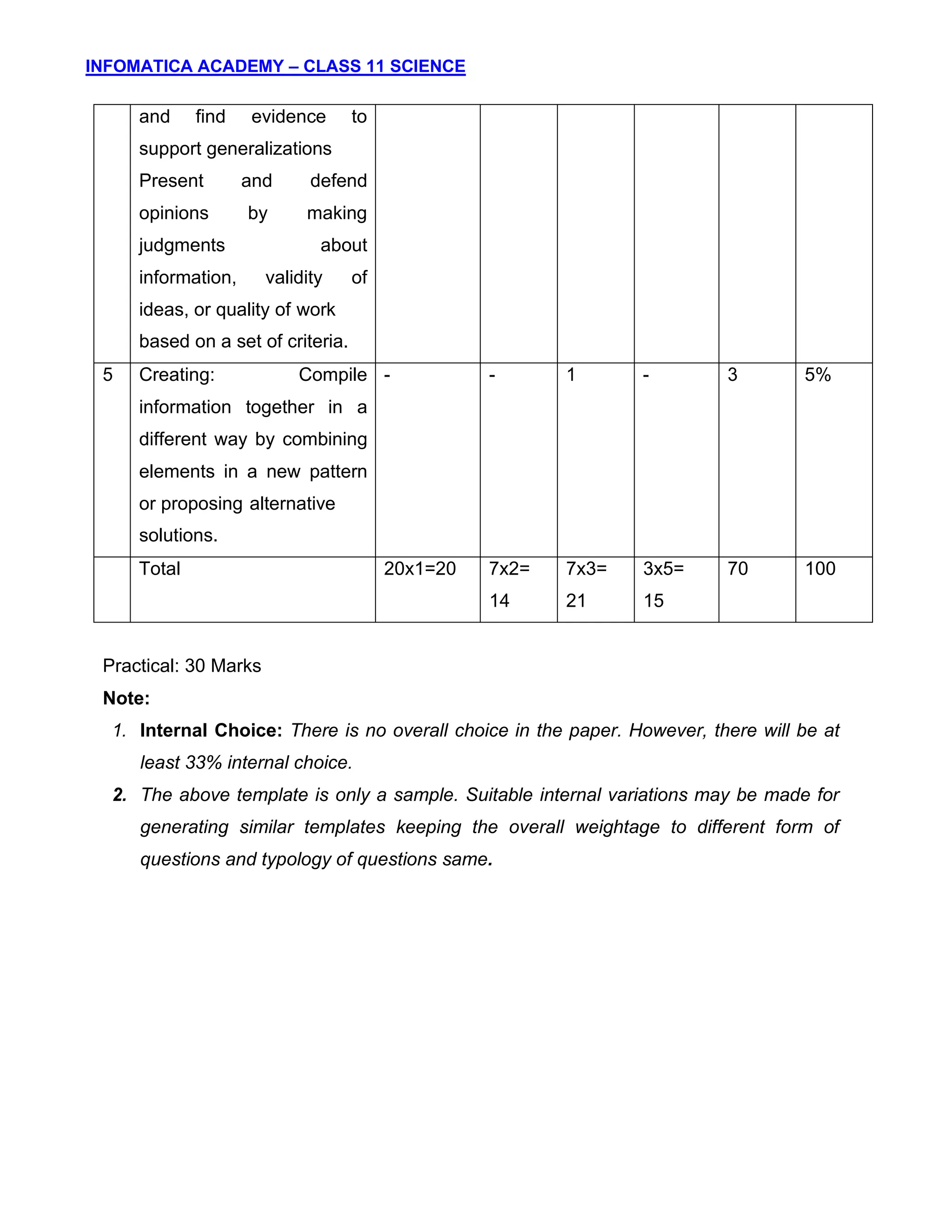 INFOMATICA ACADEMY – CLASS 11 SCIENCE
13
and find evidence to
support generalizations
Present and defend
opinions by making
judgments about
information, validity of
ideas, or quality of work
based on a set of criteria.
5 Creating: Compile
information together in a
different way by combining
elements in a new pattern
or proposing alternative
solutions.
- - 1 - 3 5%
Total 20x1=20 7x2=
14
7x3=
21
3x5=
15
70 100
Practical: 30 Marks
Note:
1. Internal Choice: There is no overall choice in the paper. However, there will be at
least 33% internal choice.
2. The above template is only a sample. Suitable internal variations may be made for
generating similar templates keeping the overall weightage to different form of
questions and typology of questions same.
 