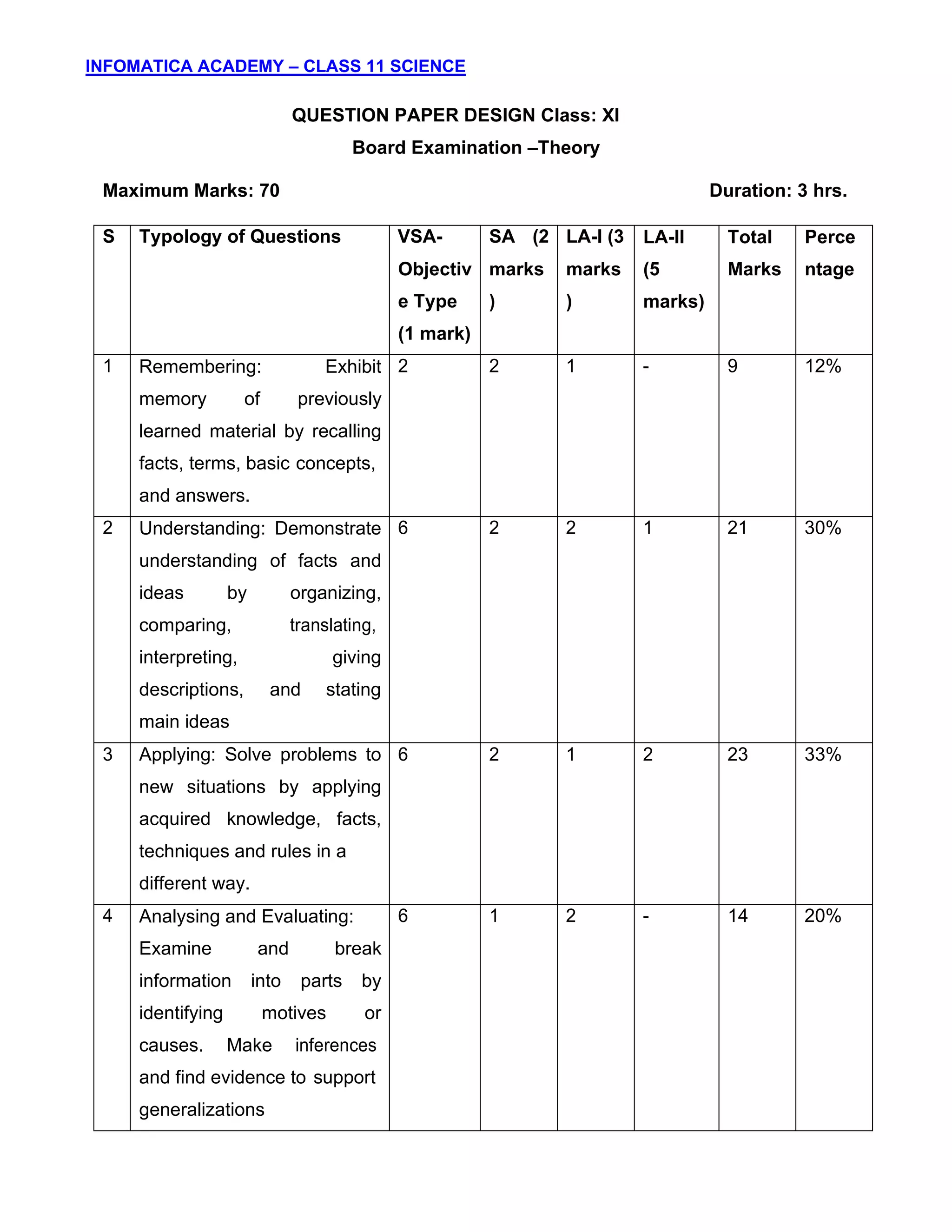 INFOMATICA ACADEMY – CLASS 11 SCIENCE
/XII)(
13
QUESTION PAPER DESIGN Class: XI
Board Examination –Theory
Maximum Marks: 70 Duration: 3 hrs.
S Typology of Questions VSA-
Objectiv
e Type
(1 mark)
SA (2
marks
)
LA-I (3
marks
)
LA-II
(5
marks)
Total
Marks
Perce
ntage
1 Remembering: Exhibit
memory of previously
learned material by recalling
facts, terms, basic concepts,
and answers.
2 2 1 - 9 12%
2 Understanding: Demonstrate
understanding of facts and
ideas by organizing,
comparing, translating,
interpreting, giving
descriptions, and stating
main ideas
6 2 2 1 21 30%
3 Applying: Solve problems to
new situations by applying
acquired knowledge, facts,
techniques and rules in a
different way.
6 2 1 2 23 33%
4 Analysing and Evaluating:
Examine and break
information into parts by
identifying motives or
causes. Make inferences
and find evidence to support
generalizations
6 1 2 - 14 20%
 