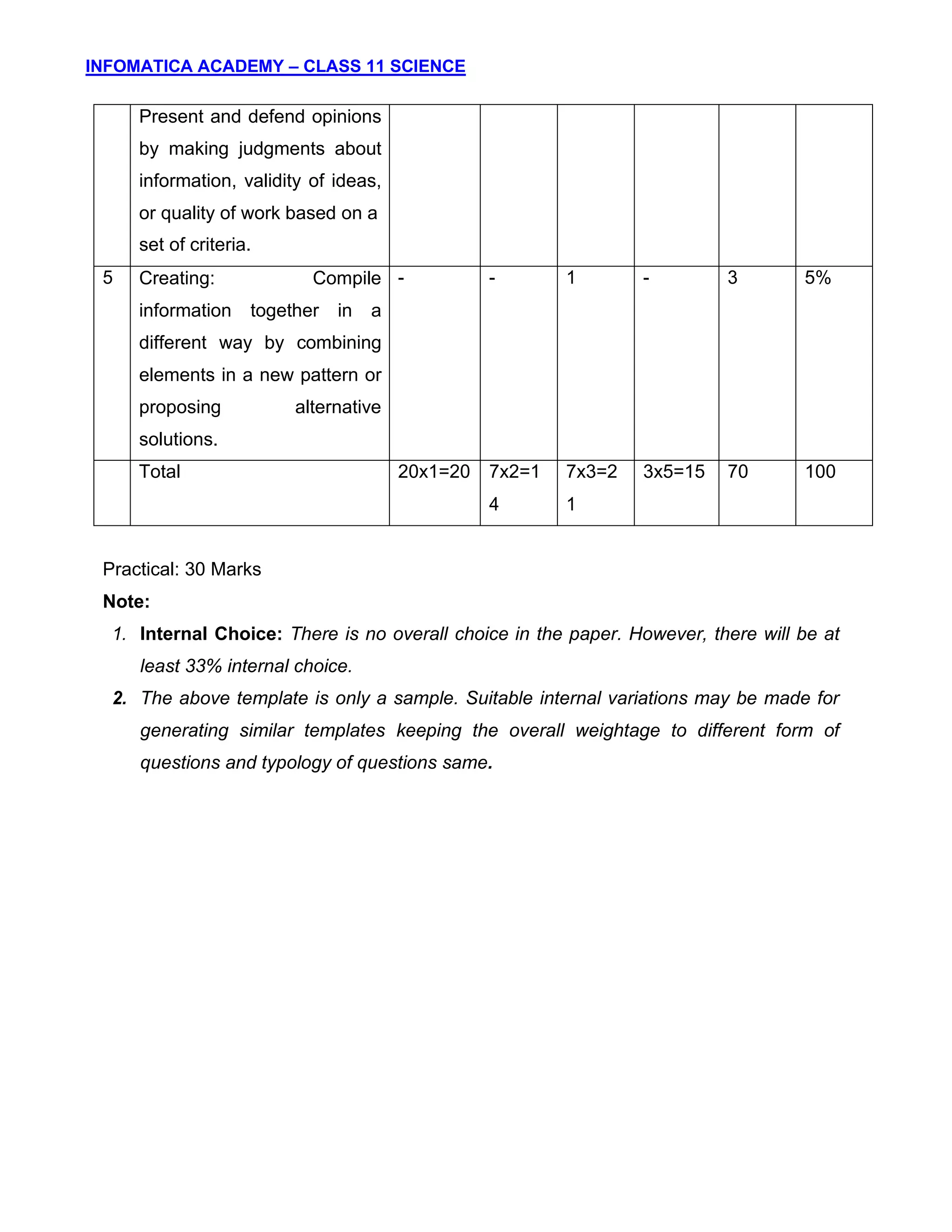 INFOMATICA ACADEMY – CLASS 11 SCIENCE
14
Present and defend opinions
by making judgments about
information, validity of ideas,
or quality of work based on a
set of criteria.
5 Creating: Compile
information together in a
different way by combining
elements in a new pattern or
proposing alternative
solutions.
- - 1 - 3 5%
Total 20x1=20 7x2=1
4
7x3=2
1
3x5=15 70 100
Practical: 30 Marks
Note:
1. Internal Choice: There is no overall choice in the paper. However, there will be at
least 33% internal choice.
2. The above template is only a sample. Suitable internal variations may be made for
generating similar templates keeping the overall weightage to different form of
questions and typology of questions same.
 