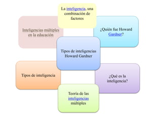 Tipos de inteligencia
Inteligencias múltiples
en la educación
¿Quién fue Howard
Gardner?
¿Qué es la
inteligencia?
Tipos de inteligencias
Howard Gardner
Teoría de las
inteligencias
múltiples
La inteligencia, una
combinación de
factores
 