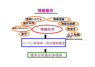 情報幾何情報幾何
制御システム 情報理論
統計科学 神経回路網
最適化・組み合わせ
物理学情報科学
リーマン多様体ー双対接続構造
確率分布族の多様体
数学 人工知能
Vision
Machine learning
 
