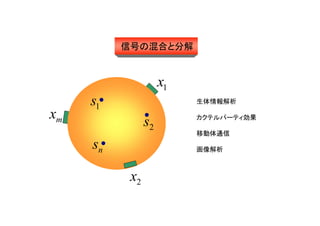 信号の混合と分解
1s
ns
2smx
2x
1x
生体情報解析
カクテルパーティ効果
移動体通信
画像解析
 