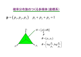 確率分布族のつくる多様体（座標系）確率分布族のつくる多様体（座標系）
 1 2 3 1 2 3, , 1p p p p p p   p
3p
2p1p
 1 2
1 2
3 3
,
log ,log
p p
p p
p p

 
  
 


||
p
  ;M p x 
 