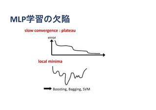 MLP学習の欠陥MLP学習の欠陥
slow convergence : plateau
local minima
Boosting, Bagging, SVM
error
 