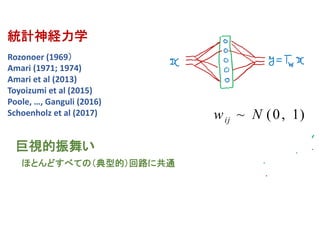 統計神経力学
Rozonoer (1969）
Amari (1971; 1974)
Amari et al (2013)
Toyoizumi et al (2015)
Poole, …, Ganguli (2016)
Schoenholz et al (2017) ~ (0, 1)ijw N
巨視的振舞い
ほとんどすべての（典型的）回路に共通
 