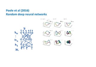 Poole et al (2016)
Random deep neural networks
 