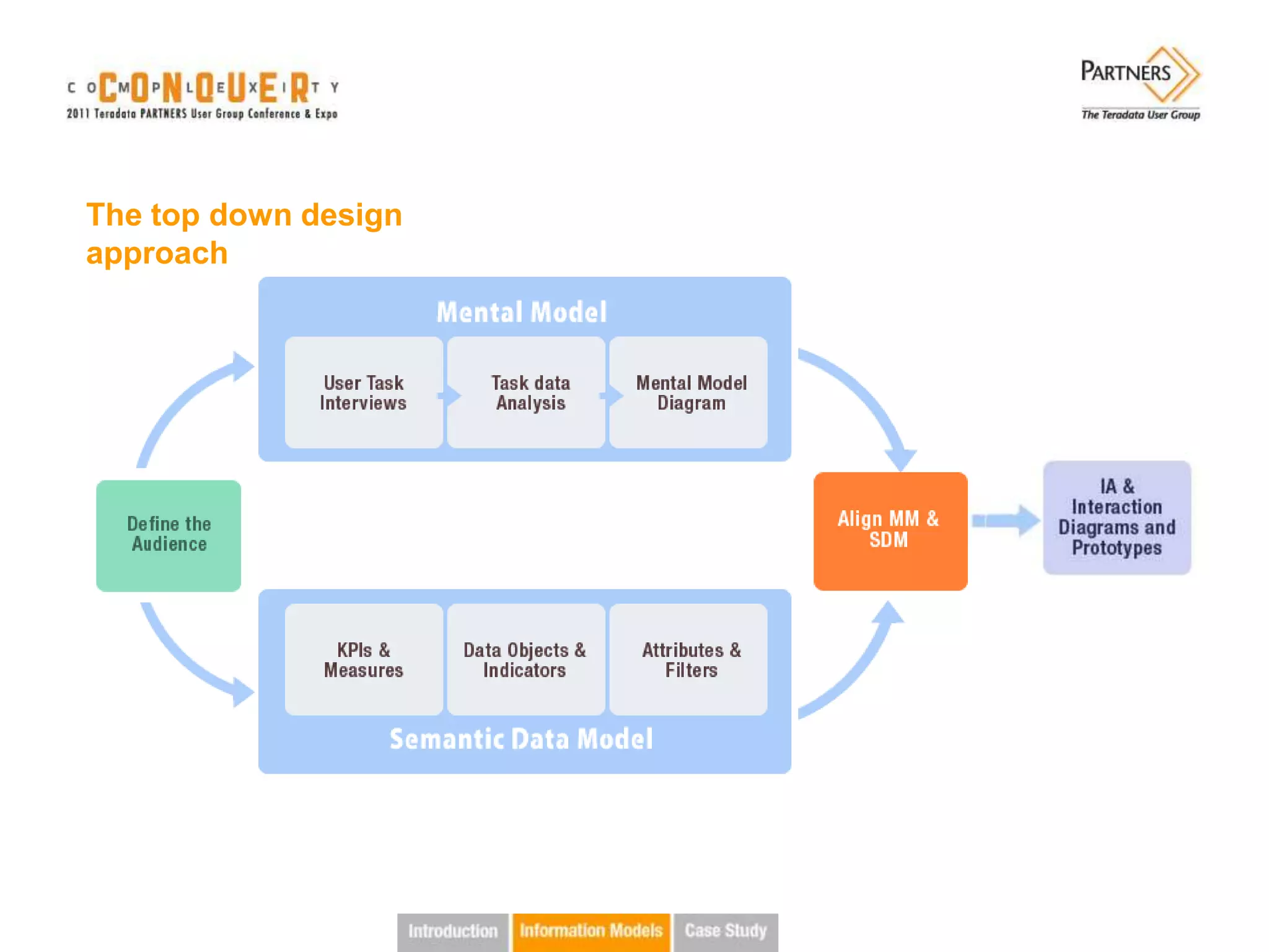 The top down design
approach
 