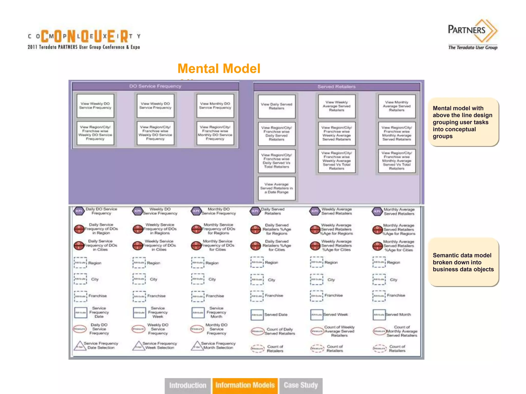 Mental Model
Alignment
               Mental model with
               above the line design
               grouping user tasks
               into conceptual
               groups




               Semantic data model
               broken down into
               business data objects
 