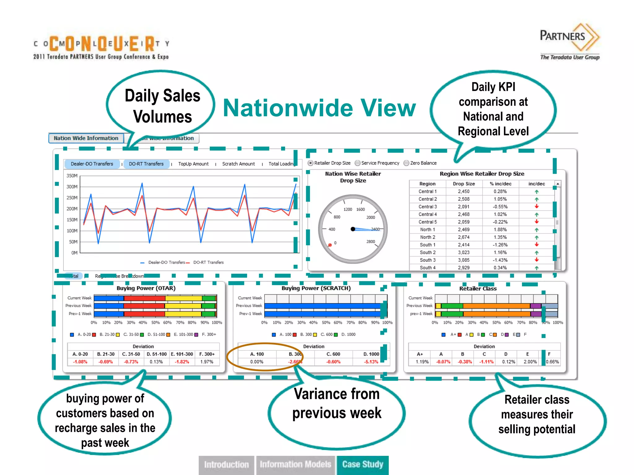 Daily KPI
              Daily Sales                        comparison at
               Volumes      Nationwide View       National and
                                                 Regional Level




  buying power of                Variance from            Retailer class
customers based on               previous week           measures their
recharge sales in the                                    selling potential
     past week
 
