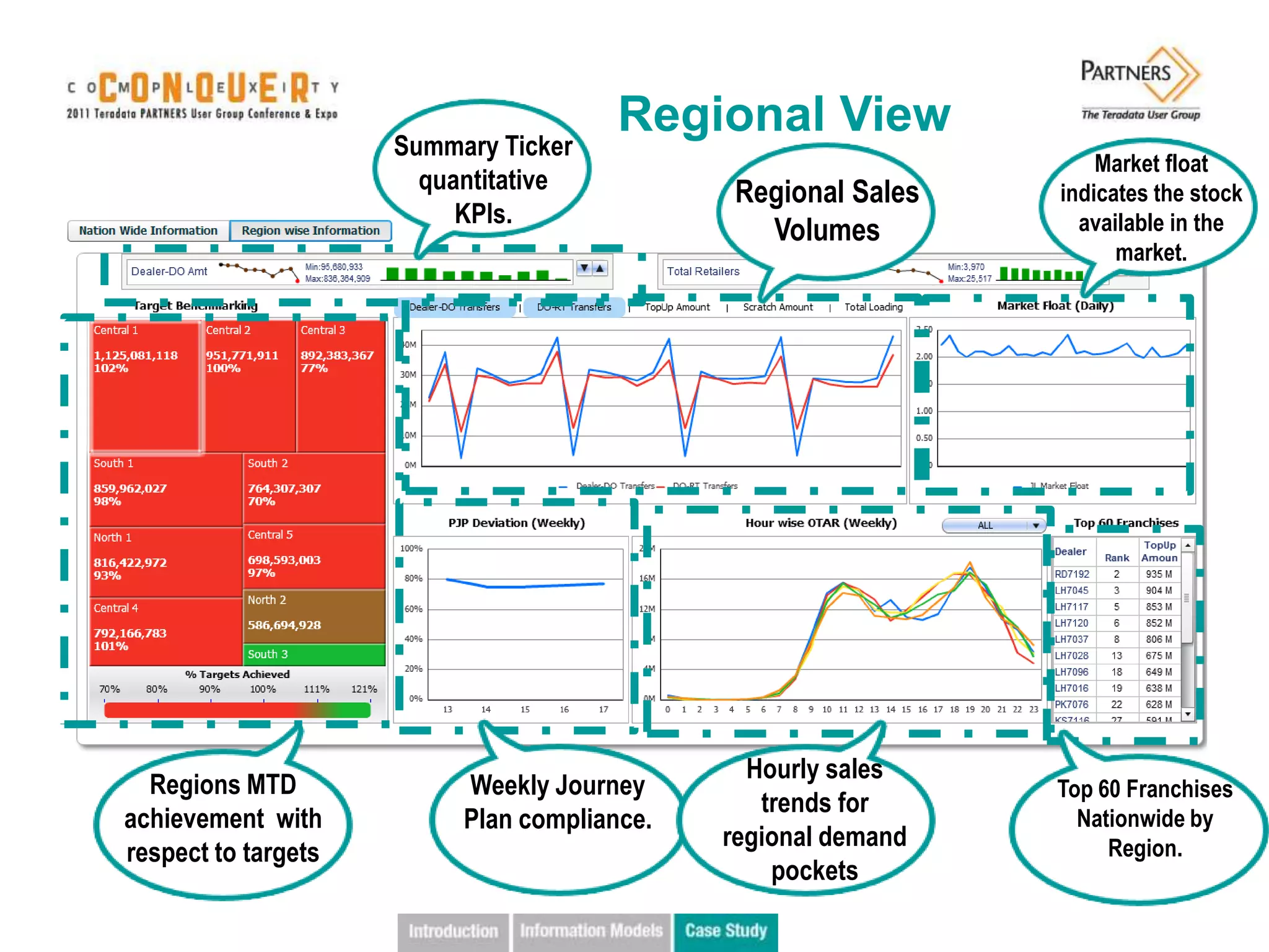 Summary Ticker
                                       Regional View
                                                                   Market float
                       quantitative           Regional Sales   indicates the stock
                          KPIs.                                  available in the
                                                Volumes
                                                                     market.




                                               Hourly sales
  Regions MTD             Weekly Journey                       Top 60 Franchises
                                                trends for
achievement with          Plan compliance.                       Nationwide by
                                             regional demand        Region.
respect to targets
                                                 pockets
 