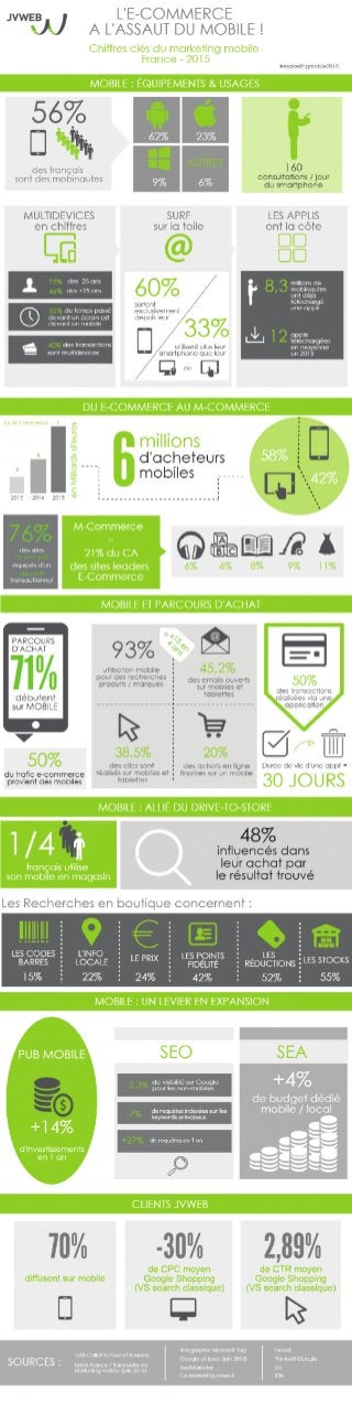 Infographie: l'e-commerce à l'assaut du mobile