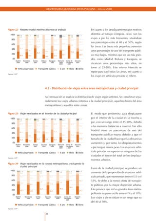 OBSERVATORIO MOVILIDAD METROPOLITANA · Informe 2006




Figura 32 · Reparto modal motivos distintos al trabajo                                                                En cuanto a los desplazamientos por motivos
  100%                                                                                                                distintos al trabajo (compras, ocio), son los
               2,6          2,7           3,2                         4,6            11,9         0,2          7,3
               0,5                        2,5                                                     2,8
    80%
                                                                                                                      viajes a pie los más frecuentes, situándose
               41,3                                                   42,0                        37,4
                                          38,9          59,0                                                   50,4
                            57,0
                                                                                     50,9
                                                                                                                      sus porcentajes entre el 40 y el 50%, según
    60%                                                                                           6,2
                                          13,1                                                                        las áreas. Las áreas más pequeñas presentan
               26,9
    40%                                                               29,8           4,2                       13,4
                            14,3                        25,0                                      53,4
                                                                                                                      unos porcentajes de uso del transporte públi-
                                          42,3
    20%
               28,8         26,0                        16,0          23,5
                                                                                     33,1                      28,9   co muy bajos, mientras que en las más gran-
     0%                                                                                                               des, como Madrid, Bizkaia y Zaragoza, se
          Madrid      Barcelona      Sevilla       Bizkaia     Zaragoza      Bah’a de        Camp de     Alicante
           2004         2006          2007          2005         2000         C‡diz         Tarragona      2001
                                                                               2005            2001                   alcanzan unos porcentajes más altos, en

              Veh’culo privado                 Transporte pœblico              A pie            Moto          Otros
                                                                                                                      torno al 25-30%. Este mismo intervalo se
                                                                                                                      repite para casi todas las áreas, en cuanto a
Fuente: ATP
                                                                                                                      los viajes en vehículo privado se refiere.



                                                        4.2 · Distribución de viajes entre área metropolitana y ciudad principal

                                                        A continuación se analiza la distribución de viajes según ámbitos. Se consideran sepa-
                                                        radamente los viajes urbanos (internos a la ciudad principal), aquellos dentro del área
                                                        metropolitana y aquellos entre zonas.


Figura 33 · Viajes realizados en el interior de la ciudad principal                                                   El modo que predomina para desplazarse
  100%         2,2                        4,7                                                                  7,5
                                                                                                                      por el interior de la ciudad es la marcha a
                            3,7                         3,9           2,8            5,9
               0,7                        4,5
    80%
                                                                                                                      pie, con un rango entre el 35-50%, debido
               33,5                                                   43,7                        50,8
                            52,7          35,6                                                                 48,0
                                                        49,9                         51,0                             a las menores distancias a recorrer. Tan sólo
    60%
                                          19,5                        31,4
                                                                                                                      Madrid tiene un porcentaje de uso del
               40,1
    40%                                                 12,3
                                                                                                               12,9
                            29,6                                                     19,1         37,4                transporte público mayor, debido a que el
    20%
               23,4                       35,7          33,8          22,1           21,2
                                                                                                               31,6   tamaño de la ciudad hace que las distancias
                            14,0                                                                  18,8
     0%                                                                                                               aumenten y, por tanto, los desplazamientos
          Madrid      Barcelona      Sevilla       Asturias    Zaragoza      Bah’a de        Camp de     Alicante
           2004         2006          2007          2001         2000         C‡diz         Tarragona      2001
                                                                               2005            2001                   a pie tengan menor peso. Los viajes en vehí-

              Veh’culo privado                 Transporte pœblico              A pie            Moto          Otros
                                                                                                                      culo privado no superan en ninguna de las
                                                                                                                      ciudades el tercio del total de los desplaza-
Fuente: ATP
                                                                                                                      mientos urbanos.
Figura 34 · Viajes realizados en la corona metropolitana, excluyendo la
            ciudad principal
                                                                                                                      Fuera de la ciudad principal, se produce un
  100%          2,9           3,5                2,3           4,7                              0,4            4,4
                0,4                              2,5                           5,2              2,0            11,1   aumento de la proporción de viajes en vehí-
    80%
                42,0
                              50,2
                                                 40,7          44,2            39,8             35,3                  culo privado, que representan entre el 35 y el
    60%                                                                                         5,4            50,3   55%. Se debe a la menor oferta de transpor-
                                                 1,8                           9,0
                12,4                                           12,6
                              6,8
    40%                                                                                                               te público, por la mayor dispersión urbana.
                                                                                                56,9
                                                 52,7                          46,0                                   Ésta provoca que en las grandes áreas metro-
    20%         42,4                                           38,5                                            34,1
                              39,5

     0%
                                                                                                                      politanas su peso oscile entre el 5 y el 10%.
          Madrid       Barcelona         Sevilla        Asturias       Zaragoza          Camp de         Alicante
           2004          2006             2007           2001            2000           Tarragona          2001       Los viajes a pie se sitúan en un rango que va
                                                                                           2001
                                                                                                                      del 40 al 50%.
              Veh’culo privado                 Transporte pœblico              A pie            Moto          Otros
Fuente: ATP

                                                         26
 