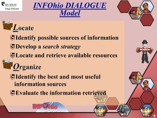 INFOhio DIALOGUE
              Model
 Locate
Identify possible sources of information
Develop a search strategy
Locate and retrieve available resources
 Organize
Identify the best and most useful
 information sources
Evaluate the information retrieved


                                            5
 