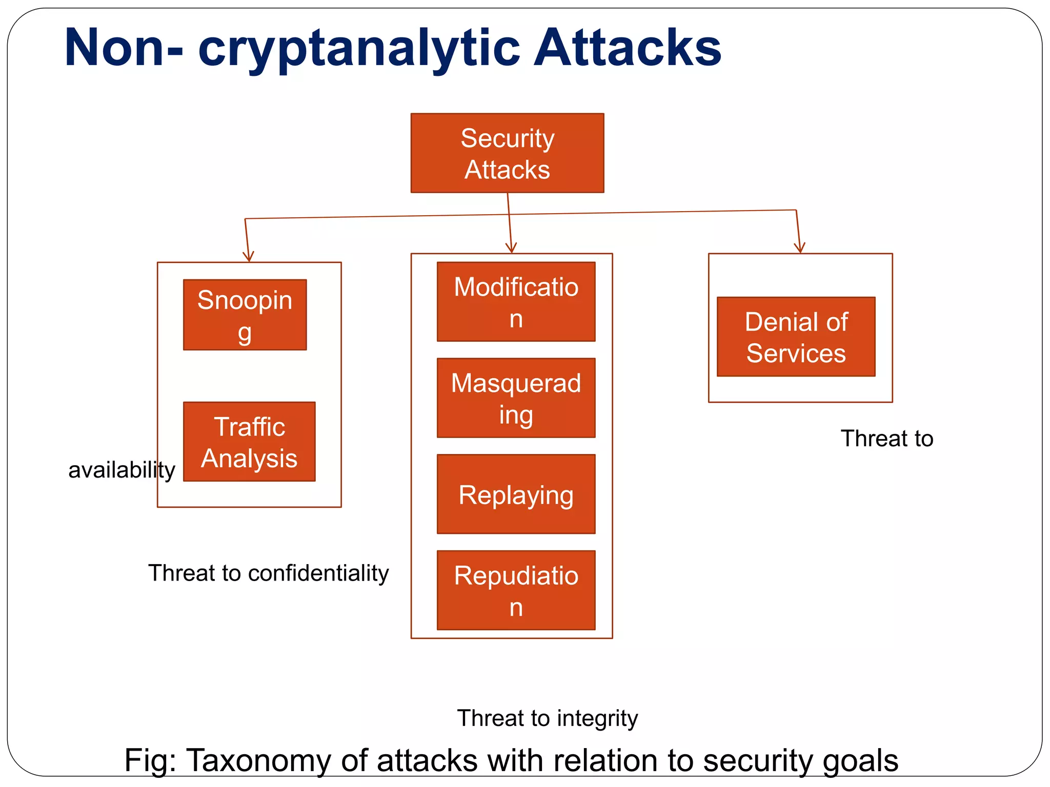 Non- cryptanalytic Attacks
Threat to
availability
Threat to confidentiality
Threat to integrity
Fig: Taxonomy of attacks with relation to security goals
Security
Attacks
Snoopin
g
Traffic
Analysis
Modificatio
n Denial of
Services
Repudiatio
n
Replaying
Masquerad
ing
 