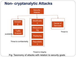 Non- cryptanalytic Attacks
Threat to
availability
Threat to confidentiality
Threat to integrity
Fig: Taxonomy of attacks with relation to security goals
Security
Attacks
Snoopin
g
Traffic
Analysis
Modificatio
n Denial of
Services
Repudiatio
n
Replaying
Masquerad
ing
 