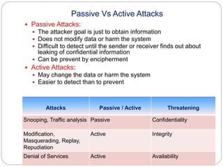 Passive Vs Active Attacks
Attacks Passive / Active Threatening
Snooping, Traffic analysis Passive Confidentiality
Modification,
Masquerading, Replay,
Repudiation
Active Integrity
Denial of Services Active Availability
 Passive Attacks:
 The attacker goal is just to obtain information
 Does not modify data or harm the system
 Difficult to detect until the sender or receiver finds out about
leaking of confidential information
 Can be prevent by encipherment
 Active Attacks:
 May change the data or harm the system
 Easier to detect than to prevent
 