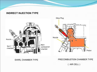 INDIRECT INJECTION TYPE SWIRL CHAMBER TYPE  PRECOMBUSTI ON  CHAMBER TYPE  (  AIR CELL )  Glow Plug Nozzle Piston 
