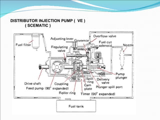 DISTRIBUTOR  INJECTION PUMP  (  VE ) ( SCEMATIC ) 